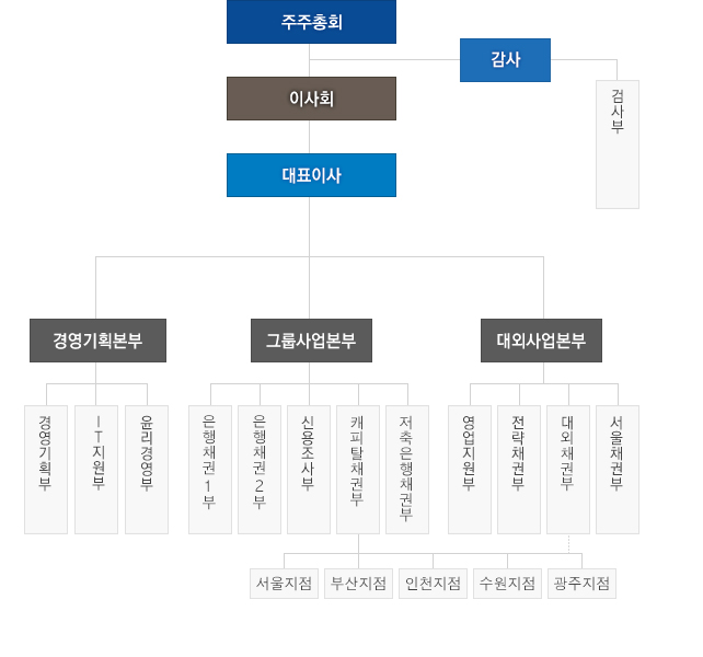 BNK신용정보 조직도